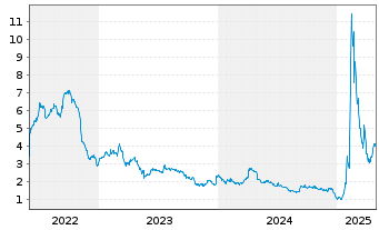 Chart Dominari Holdings Inc. - 5 Years