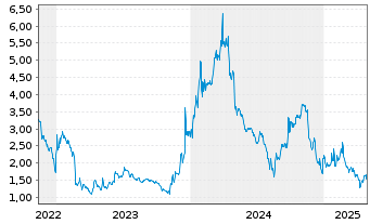 Chart Aileron Therapeutics Inc. - 5 années