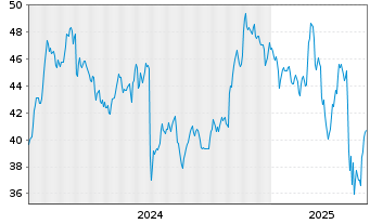 Chart Air Lease Corp. Cl.A - 5 années