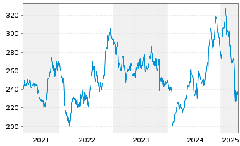 Chart Air Products & Chemicals Inc. - 5 années