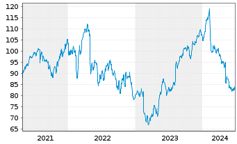 Chart Akamai Technologies Inc. - 5 années