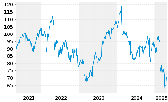 Chart Akamai Technologies Inc. - 5 Years