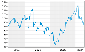 Chart Akamai Technologies Inc. - 5 Years