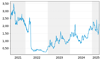 Chart Akebia Therapeutics Inc. - 5 années