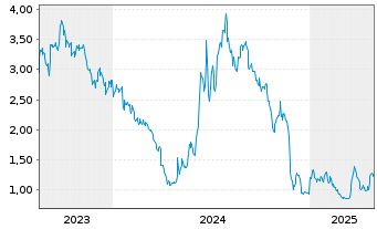 Chart Akari Therapeutics PLC - 5 Years