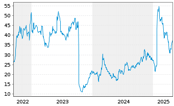 Chart Akero Therapeutics Inc - 5 années