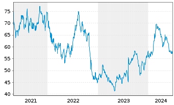 Chart Alarm.com Holdings Inc. - 5 Jahre