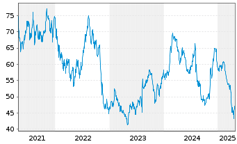 Chart Alarm.com Holdings Inc. - 5 Years