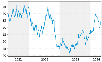Chart Alarm.com Holdings Inc. - 5 Jahre