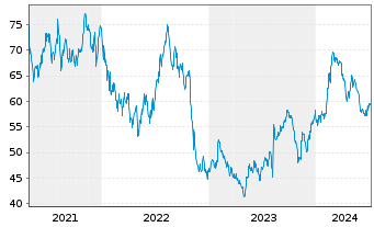Chart Alarm.com Holdings Inc. - 5 Years