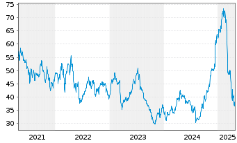 Chart Alaska Air Group Inc. - 5 Years