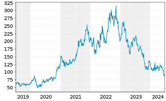 Chart Albemarle Corp. - 5 Years