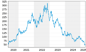 Chart Albemarle Corp. - 5 Years