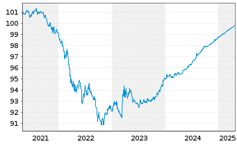 Chart Alberta, Provinz DL-Bonds 2020(25) - 5 Jahre