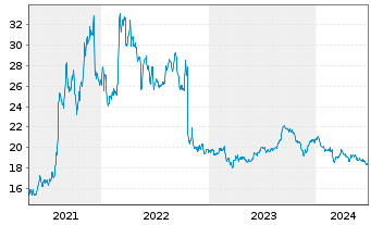 Chart Albertsons Companies Inc. - 5 années