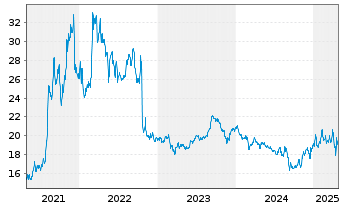 Chart Albertsons Companies Inc. - 5 années