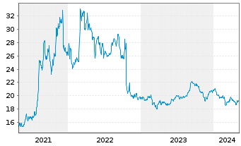 Chart Albertsons Companies Inc. - 5 Years