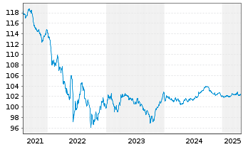 Chart Howmet Aerospace Inc. DL-Notes 2007(27) - 5 Years