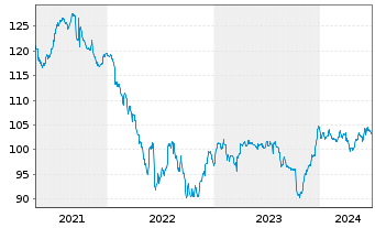 Chart Howmet Aerospace Inc. DL-Notes 2007(07/37) - 5 Years
