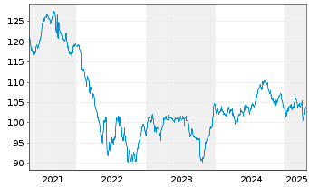 Chart Howmet Aerospace Inc. DL-Notes 2007(07/37) - 5 Years