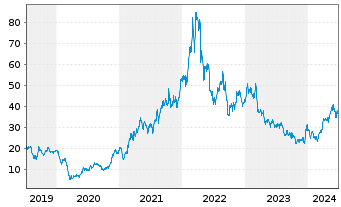 Chart Alcoa Upstream Corp. - 5 années