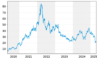 Chart Alcoa Upstream Corp. - 5 années