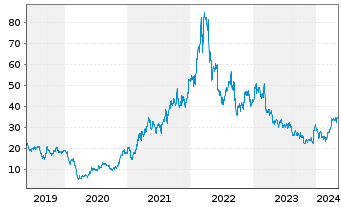 Chart Alcoa Upstream Corp. - 5 Years