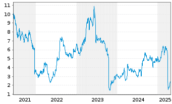 Chart Aldeyra Therapeutics Inc. - 5 Years