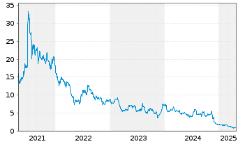 Chart Alector Inc. - 5 années