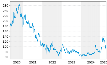 Chart Alibaba Group Holding Ltd. sp.ADRs - 5 Years