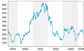 Chart Align Technology Inc. - 5 Years
