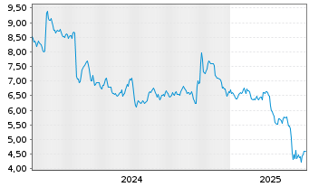 Chart Alight Inc. Cl.A - 5 Years