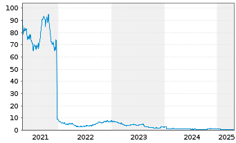 Chart Allakos Inc. - 5 années