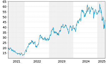 Chart ATI Inc. - 5 années