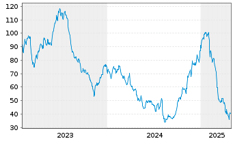 Chart Allegiant Travel Co. - 5 années