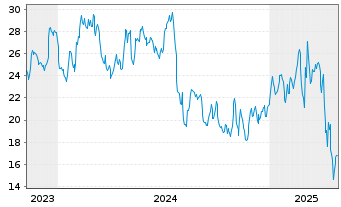 Chart ALLEGRO Microsystems INC. - 5 années