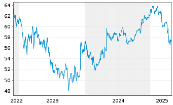 Chart Allete Inc. - 5 Years