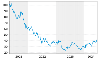 Chart Bread Financial Holdings Inc. - 5 Years