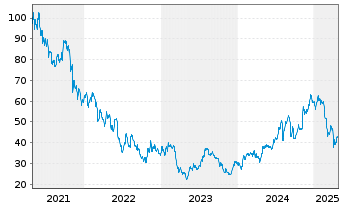 Chart Bread Financial Holdings Inc. - 5 Years