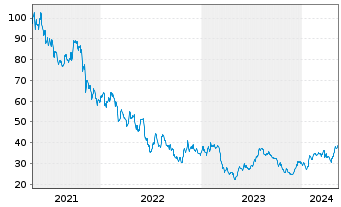 Chart Bread Financial Holdings Inc. - 5 Years