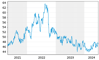 Chart Alliant Energy Corp. - 5 années