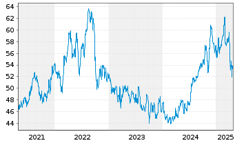 Chart Alliant Energy Corp. - 5 années