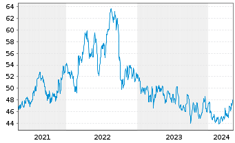 Chart Alliant Energy Corp. - 5 Jahre