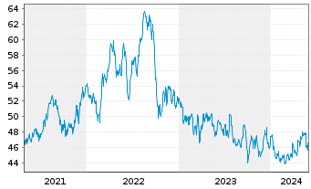 Chart Alliant Energy Corp. - 5 Years