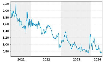 Chart Allied Gaming & Entertainment - 5 Years