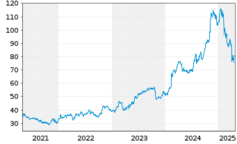 Chart Allison Transmission Hldg.Inc. - 5 années