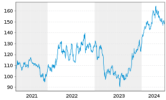 Chart Allstate Corp., The - 5 Years