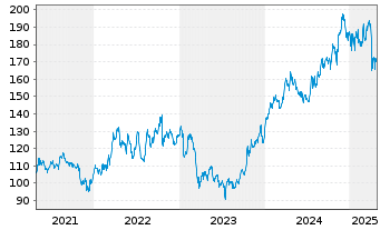 Chart Allstate Corp., The - 5 années