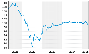 Chart Allstate Corp., The DL-FLR Bonds 2013(23/53) - 5 années