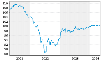 Chart Allstate Corp., The DL-FLR Bonds 2013(23/53) - 5 années